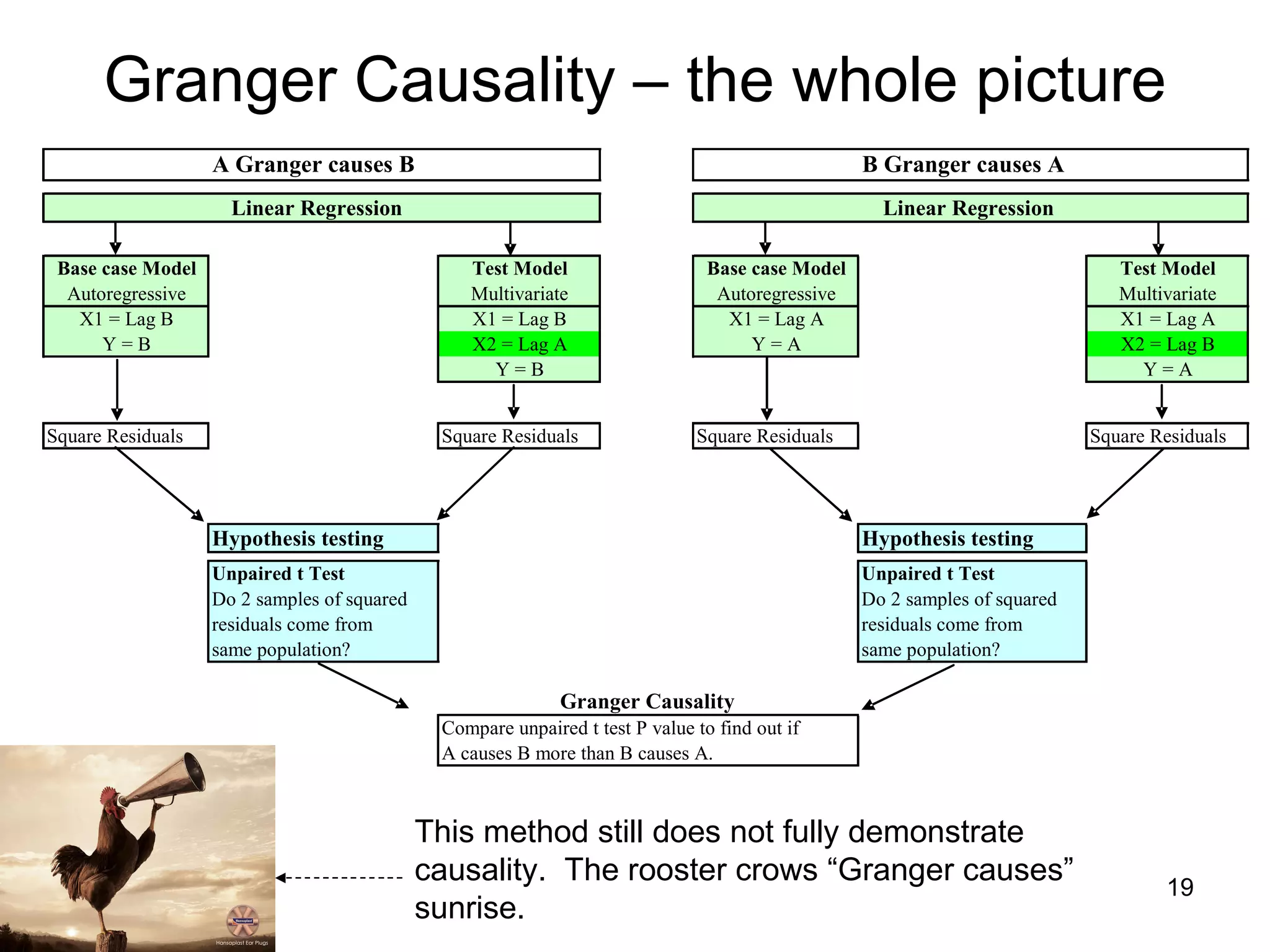 Granger Causality – the whole picture This method still does not fully demonstrate causality.  The rooster crows “Granger causes” sunrise.  