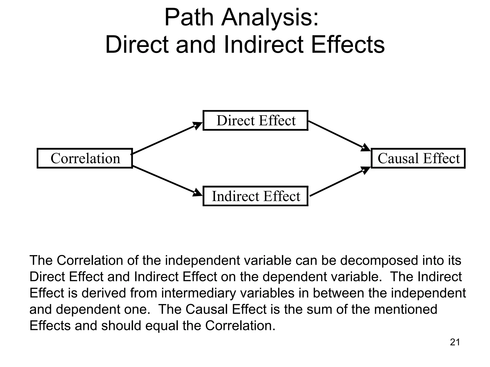 Path Analysis:  Direct and Indirect Effects The Correlation of the independent variable can be decomposed into its Direct Effect and Indirect Effect on the dependent variable.  The Indirect Effect is derived from intermediary variables in between the independent and dependent one.  The Causal Effect is the sum of the mentioned Effects and should equal the Correlation.  