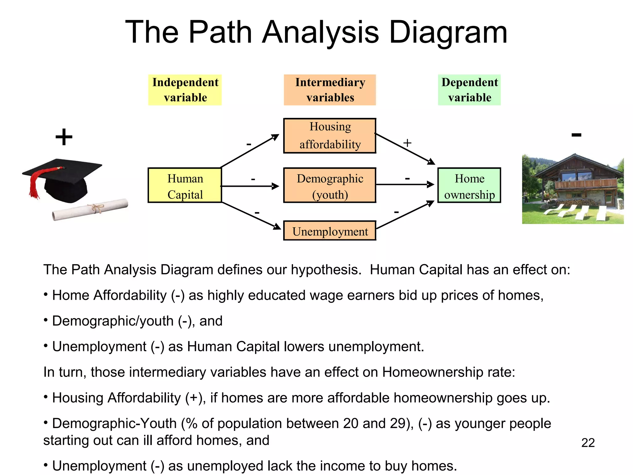 The Path Analysis Diagram The Path Analysis Diagram defines our hypothesis.  Human Capital has an effect on:  Home Affordability (-) as highly educated wage earners bid up prices of homes, Demographic/youth (-), and Unemployment (-) as Human Capital lowers unemployment.  In turn, those intermediary variables have an effect on Homeownership rate:  Housing Affordability (+), if homes are more affordable homeownership goes up.  Demographic-Youth (% of population between 20 and 29), (-) as younger people starting out can ill afford homes, and  Unemployment (-) as unemployed lack the income to buy homes.  + - 