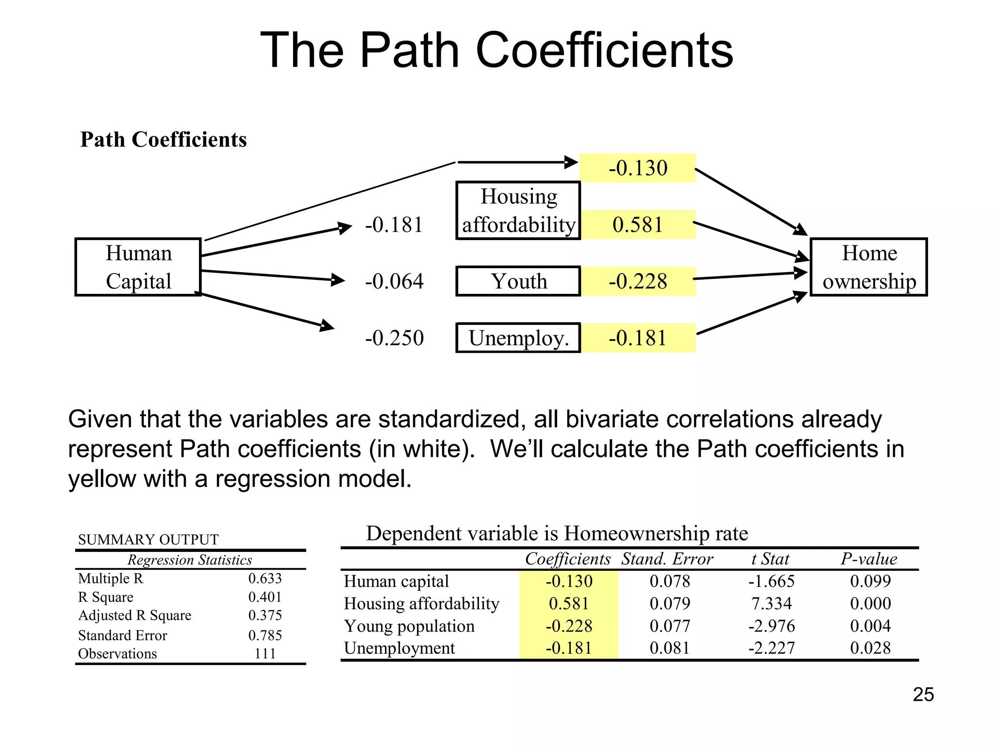 The Path Coefficients Given that the variables are standardized, all bivariate correlations already represent Path coefficients (in white).  We’ll calculate the Path coefficients in yellow with a regression model.  Dependent variable is Homeownership rate 