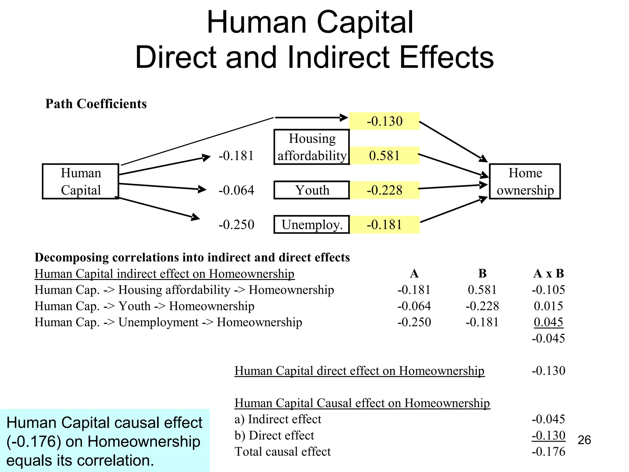 Human Capital  Direct and Indirect Effects Human Capital causal effect (-0.176) on Homeownership equals its correlation. 