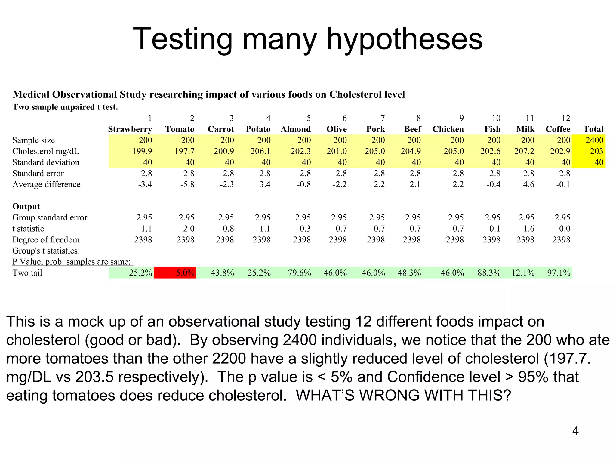 Testing many hypotheses This is a mock up of an observational study testing 12 different foods impact on cholesterol (good or bad).  By observing 2400 individuals, we notice that the 200 who ate more tomatoes than the other 2200 have a slightly reduced level of cholesterol (197.7. mg/DL vs 203.5 respectively).  The p value is < 5% and Confidence level > 95% that eating tomatoes does reduce cholesterol.  WHAT’S WRONG WITH THIS?  