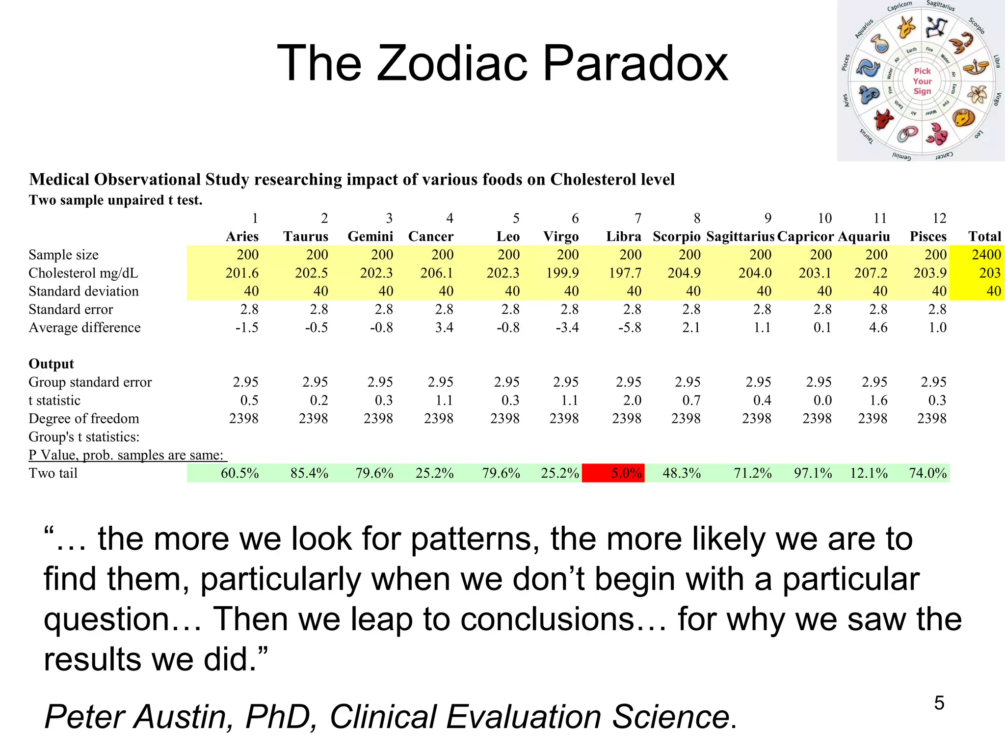 The Zodiac Paradox “… the more we look for patterns, the more likely we are to find them, particularly when we don’t begin with a particular question… Then we leap to conclusions… for why we saw the results we did.”   Peter Austin, PhD, Clinical Evaluation Science .  