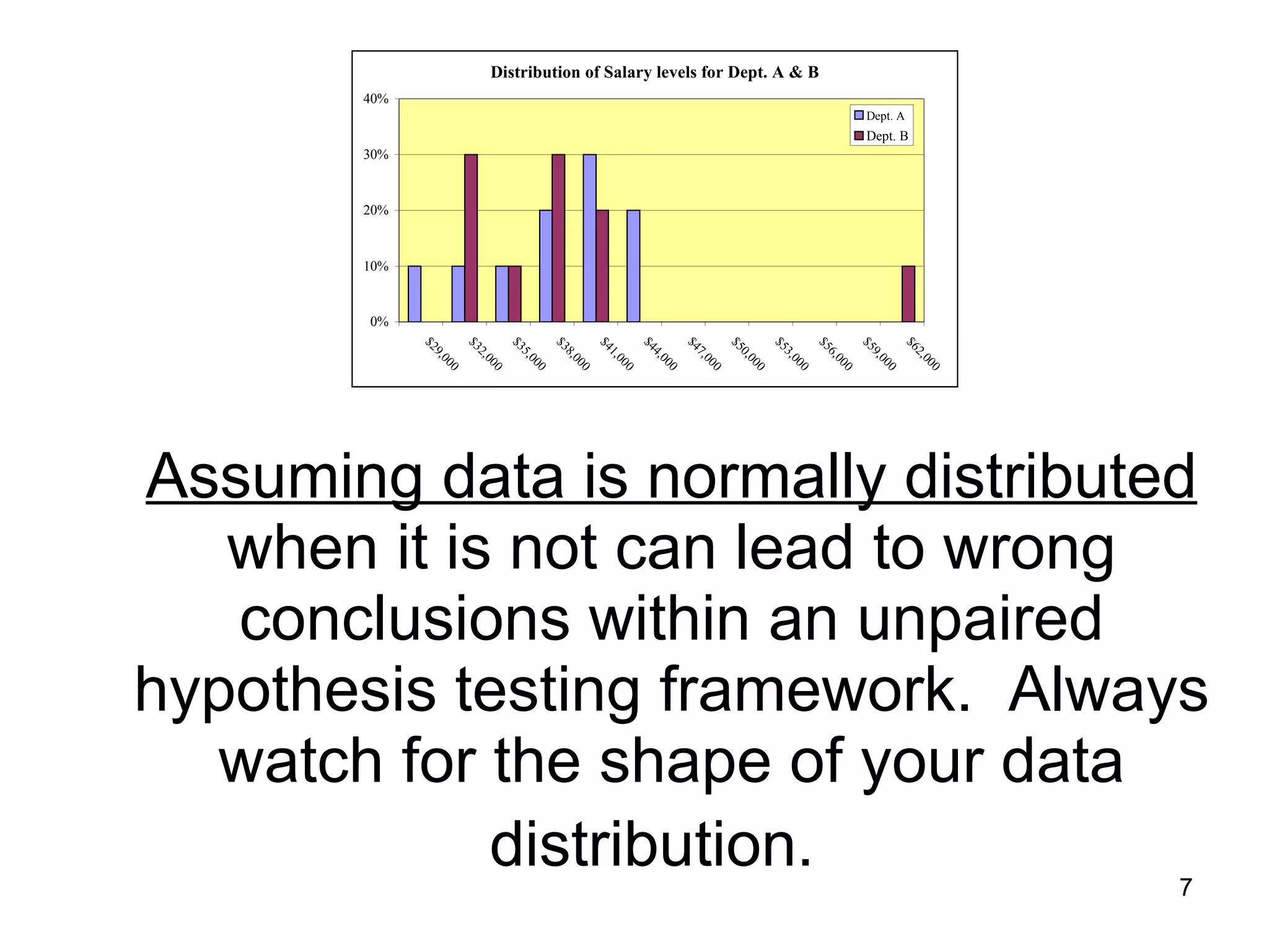 Assuming data is normally distributed  when it is not can lead to wrong conclusions within an unpaired hypothesis testing framework.  Always watch for the shape of your data distribution.  
