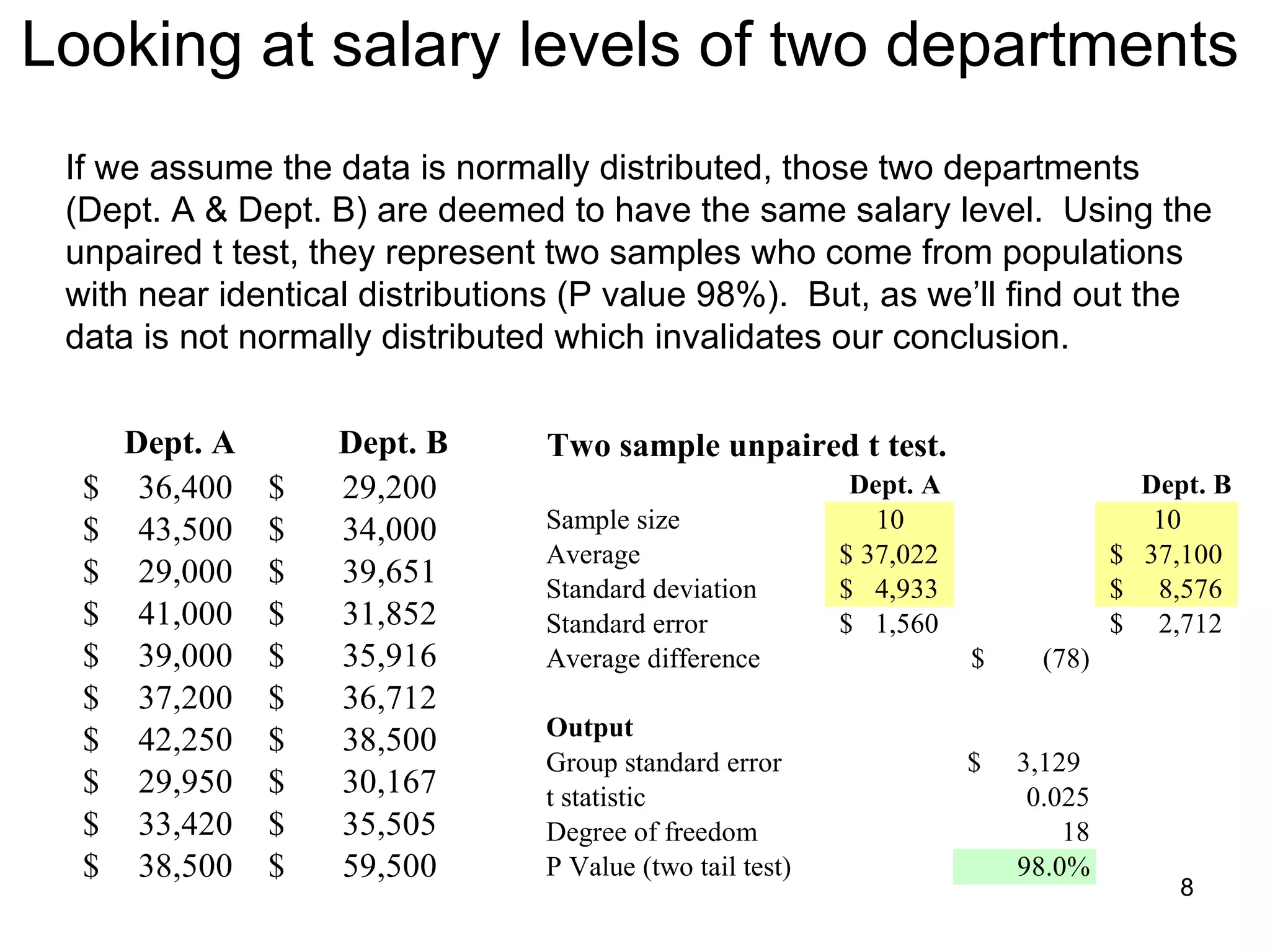 Looking at salary levels of two departments  If we assume the data is normally distributed, those two departments (Dept. A & Dept. B) are deemed to have the same salary level.  Using the unpaired t test, they represent two samples who come from populations with near identical distributions (P value 98%).  But, as we’ll find out the data is not normally distributed which invalidates our conclusion. 