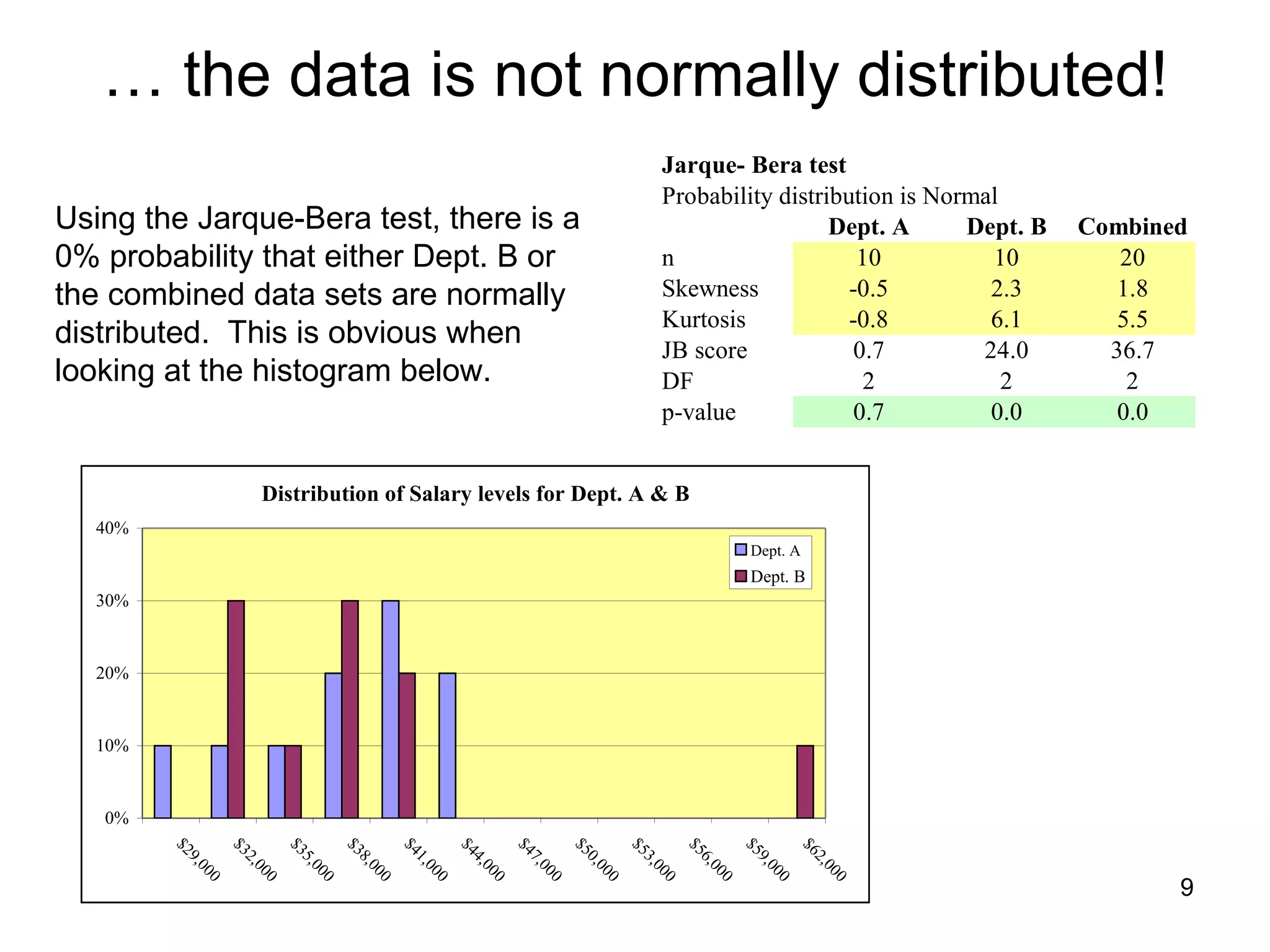 …  the data is not normally distributed! Using the Jarque-Bera test, there is a 0% probability that either Dept. B or the combined data sets are normally distributed.  This is obvious when looking at the histogram below.  