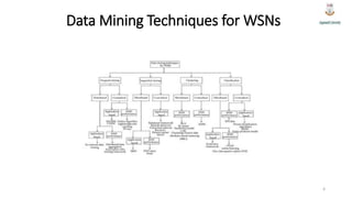 Data Mining Techniques for WSNs
4
 