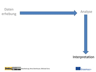 Bearbeitung: Nina Steinhauer, Michael Gros
Analyse
Interpretation
Daten
erhebung
 