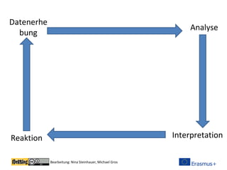 Bearbeitung: Nina Steinhauer, Michael Gros
Datenerhe
bung
Analyse
Reaktion Interpretation
 