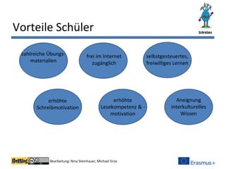 Bearbeitung: Nina Steinhauer, Michael Gros
Vorteile Schüler
erhöhte
Schreibmotivation
frei im Internet
zugänglich
Aneignung
interkulturelles
Wissen
selbstgesteuertes,
freiwilliges Lernen
erhöhte
Lesekompetenz & -
motivation
zahlreiche Übungs-
materialien
 