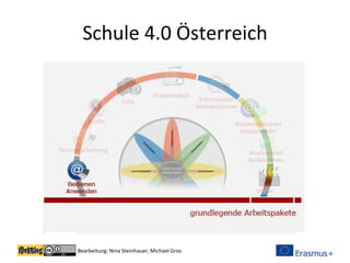 Bearbeitung: Nina Steinhauer, Michael Gros
Schule 4.0 Österreich
 