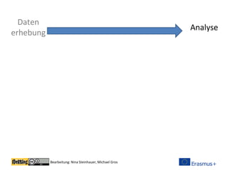 Bearbeitung: Nina Steinhauer, Michael Gros
Daten
erhebung
Analyse
 