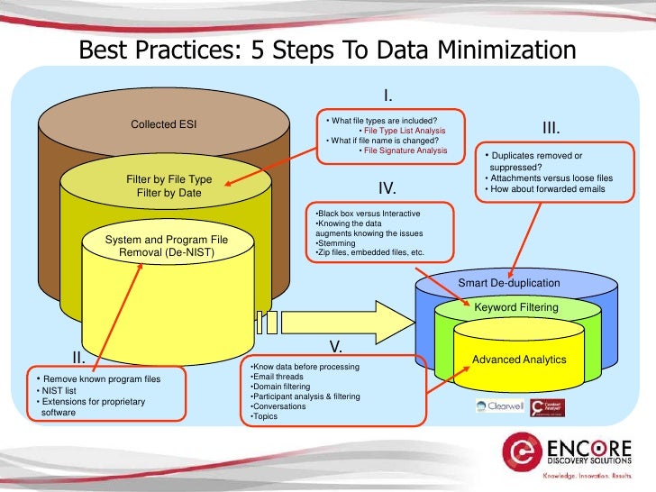 Data Minimization Process , What is Data Minimization? Main Principles ...