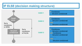 Se la
condizione
è FALSA
Se la
condizione
è VERA
if Condizione:
Istruzioni condizionali
if Condizione:
Istruzioni condizionali
else:
Istruzioni condizionali
if Condizione:
Istruzioni condizionali
elif Condizione:
Istruzioni condizionali
………..
else:
Istruzioni condizionali
 