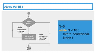 Se la
condizione
è FALSA
Se la
condizione
è VERA
N=0
while N < 10 :
Istruz. condizionali
N=N+1
 