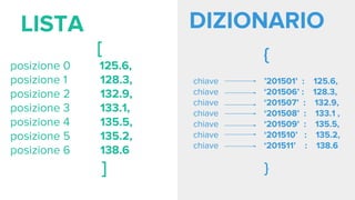 [
125.6,
128.3,
132.9,
133.1,
135.5,
135.2,
138.6
]
DIZIONARIO
{
’201501’ : 125.6,
‘201506’ : 128.3,
‘201507’ : 132.9,
‘201508’ : 133.1 ,
‘201509’ : 135.5,
‘201510’ : 135.2,
‘201511’ : 138.6
}
LISTA
posizione 0
posizione 1
posizione 2
posizione 3
posizione 4
posizione 5
posizione 6
chiave
chiave
chiave
chiave
chiave
chiave
chiave
 