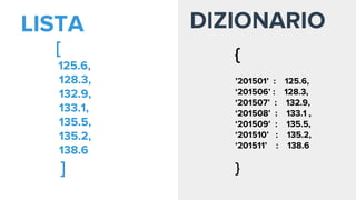 [
125.6,
128.3,
132.9,
133.1,
135.5,
135.2,
138.6
]
DIZIONARIO
{
’201501’ : 125.6,
‘201506’ : 128.3,
‘201507’ : 132.9,
‘201508’ : 133.1 ,
‘201509’ : 135.5,
‘201510’ : 135.2,
‘201511’ : 138.6
}
LISTA
 