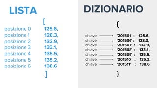 [
125.6,
128.3,
132.9,
133.1,
135.5,
135.2,
138.6
]
DIZIONARIO
{
’201501’ : 125.6,
‘201506’ : 128.3,
‘201507’ : 132.9,
‘201508’ : 133.1 ,
‘201509’ : 135.5,
‘201510’ : 135.2,
‘201511’ : 138.6
}
LISTA
posizione 0
posizione 1
posizione 2
posizione 3
posizione 4
posizione 5
posizione 6
chiave
chiave
chiave
chiave
chiave
chiave
chiave
 