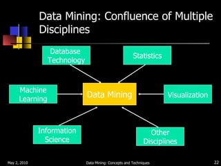 Data Mining: Confluence of Multiple Disciplines   May 2, 2010 Data Mining: Concepts and Techniques Data Mining Database  Technology Statistics Other Disciplines Information Science Machine Learning Visualization 