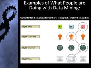 Examples of What People are
      Doing with Data Mining:
Right offer for the right customer throw the right channel in the right time
 