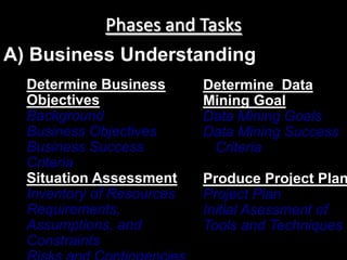 Phases and Tasks
A) Business Understanding
  Determine Business       Determine Data
  Objectives               Mining Goal
  Background               Data Mining Goals
  Business Objectives      Data Mining Success
  Business Success          Criteria
  Criteria
  Situation Assessment     Produce Project Plan
  Inventory of Resources   Project Plan
  Requirements,            Initial Asessment of
  Assumptions, and         Tools and Techniques
  Constraints
 