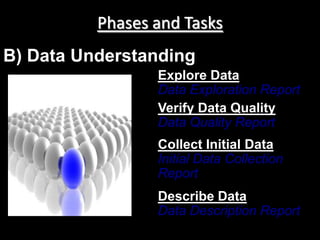Phases and Tasks
B) Data Understanding
                 Explore Data
                 Data Exploration Report
                 Verify Data Quality
                 Data Quality Report
                 Collect Initial Data
                 Initial Data Collection
                 Report
                 Describe Data
                 Data Description Report
 
