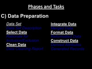 Phases and Tasks
C) Data Preparation
  Data Set               Integrate Data
  Data Set Description   Merged Data
  Select Data            Format Data
  Rationale for          Reformatted Data
  Inclusion/Exclusion    Construct Data
  Clean Data             Derived Attributes
  Data Cleaning Report   Generated Records
 