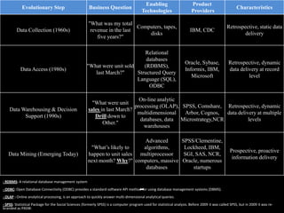 Enabling                       Product
            Evolutionary Step                          Business Question                                                                               Characteristics
                                                                                         Technologies                     Providers

                                                       "What was my total
                                                                            Computers, tapes,                                                    Retrospective, static data
        Data Collection (1960s)                         revenue in the last                                              IBM, CDC
                                                                                disks                                                                    delivery
                                                           five years?"

                                                                              Relational
                                                                               databases
                                                                                                                      Oracle, Sybase,             Retrospective, dynamic
                                                      "What were unit sold    (RDBMS),
           Data Access (1980s)                                                                                        Informix, IBM,              data delivery at record
                                                         last March?"      Structured Query
                                                                                                                         Microsoft                         level
                                                                           Language (SQL),
                                                                                ODBC

                                                                              On-line analytic
                                                         "What were unit
                                                                            processing (OLAP), SPSS, Comshare, Retrospective, dynamic
    Data Warehousing & Decision                        sales in last March?
                                                                             multidimensional   Arbor, Cognos, data delivery at multiple
          Support (1990s)                                 Drill down to
                                                                              databases, data Microstrategy,NCR          levels
                                                              Other."
                                                                                warehouses

                                                                              Advanced                              SPSS/Clementine,
                                                        "What’s likely to    algorithms,                             Lockheed, IBM,
                                                                                                                                                   Prospective, proactive
   Data Mining (Emerging Today)                        happen to unit sales multiprocessor                           SGI, SAS, NCR,
                                                                                                                                                    information delivery
                                                       next month? Why?" computers, massive                         Oracle, numerous
                                                                              databases                                  startups

- RDBMS: A relational database management system

                                                                                        -
- ODBC: Open Database Connectivity (ODBC) provides a standard software API method for using database management systems (DBMS).
- OLAP : Online analytical processing, is an approach to quickly answer multi-dimensional analytical queries.
- SPSS: Statistical Package for the Social Sciences (formerly SPSS) is a computer program used for statistical analysis. Before 2009 it was called SPSS, but in 2009 it was re-
branded as PASW.
 