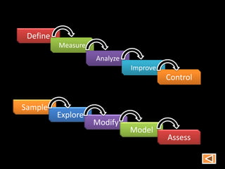 Define
Measure
Analyze
Improve
Control
Sample
Explore
Modify
Model
Assess
 