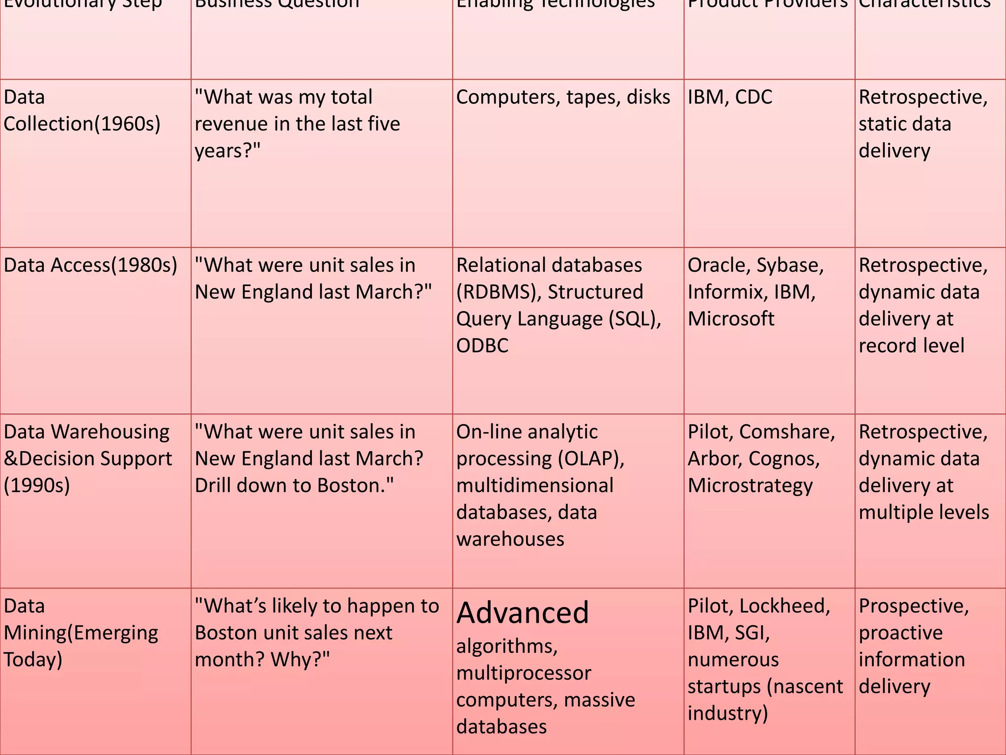 Evolutionary Step Business Question Enabling Technologies Product Providers Characteristics
Data
Collection(1960s)
"What was my total
revenue in the last five
years?"
Computers, tapes, disks IBM, CDC Retrospective,
static data
delivery
Data Access(1980s) "What were unit sales in
New England last March?"
Relational databases
(RDBMS), Structured
Query Language (SQL),
ODBC
Oracle, Sybase,
Informix, IBM,
Microsoft
Retrospective,
dynamic data
delivery at
record level
Data Warehousing
&Decision Support
(1990s)
"What were unit sales in
New England last March?
Drill down to Boston."
On-line analytic
processing (OLAP),
multidimensional
databases, data
warehouses
Pilot, Comshare,
Arbor, Cognos,
Microstrategy
Retrospective,
dynamic data
delivery at
multiple levels
Data
Mining(Emerging
Today)
"What’s likely to happen to
Boston unit sales next
month? Why?"
Advanced
algorithms,
multiprocessor
computers, massive
databases
Pilot, Lockheed,
IBM, SGI,
numerous
startups (nascent
industry)
Prospective,
proactive
information
delivery
 