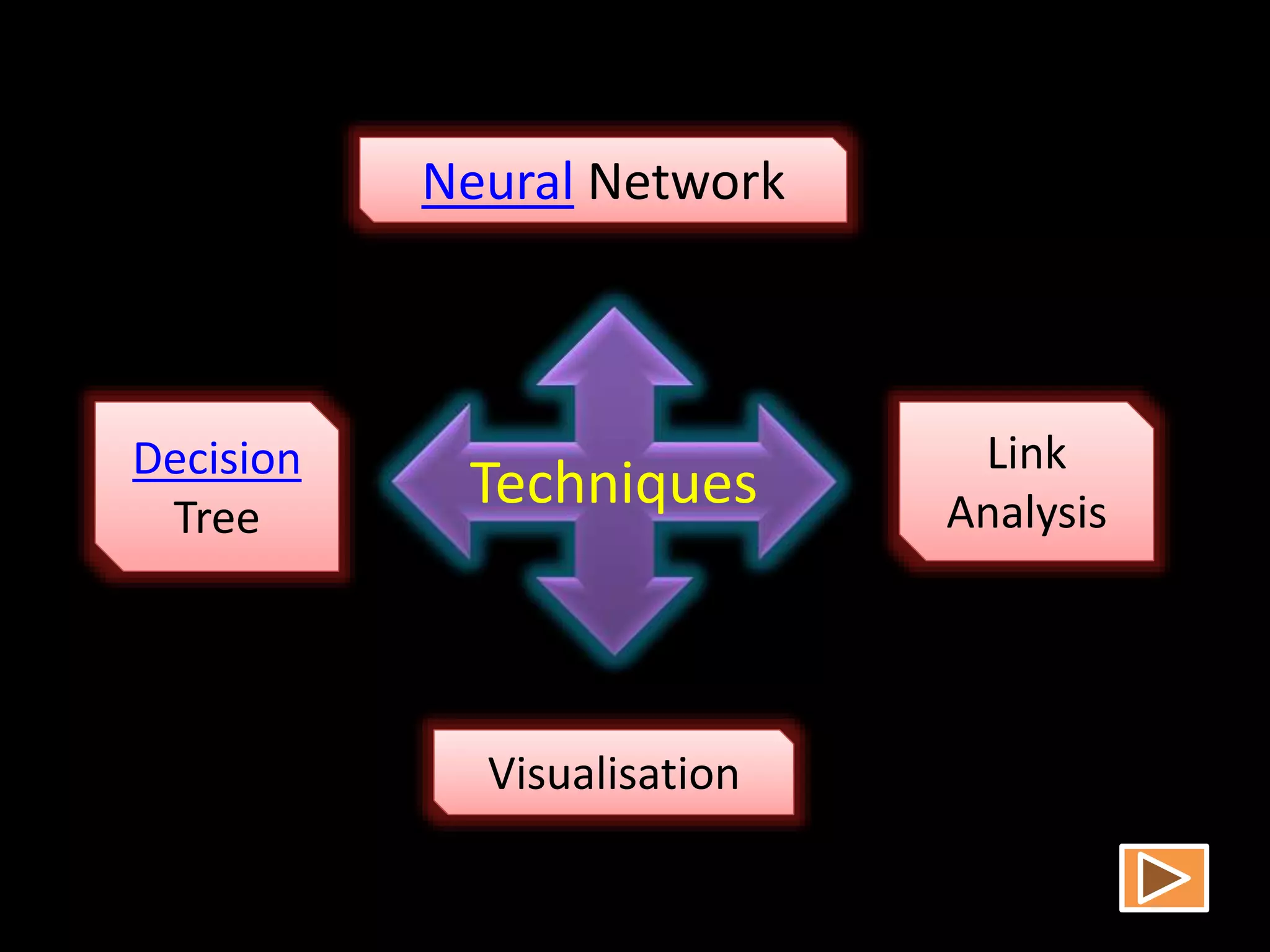 Techniques
Neural Network
Decision
Tree
Visualisation
Link
Analysis
 