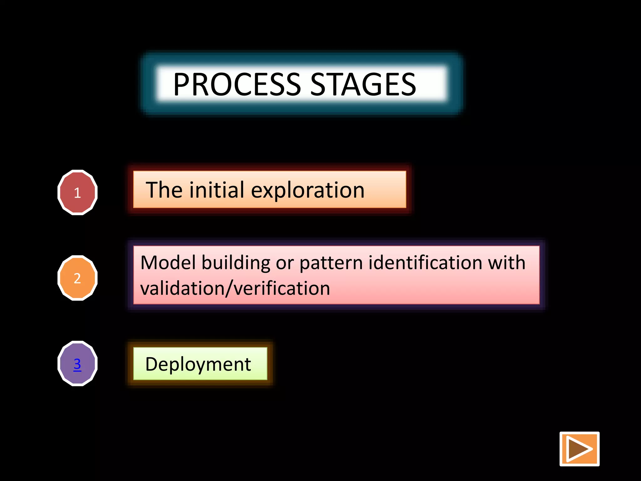 PROCESS STAGES
1 The initial exploration
2
3
Model building or pattern identification with
validation/verification
Deployment
 