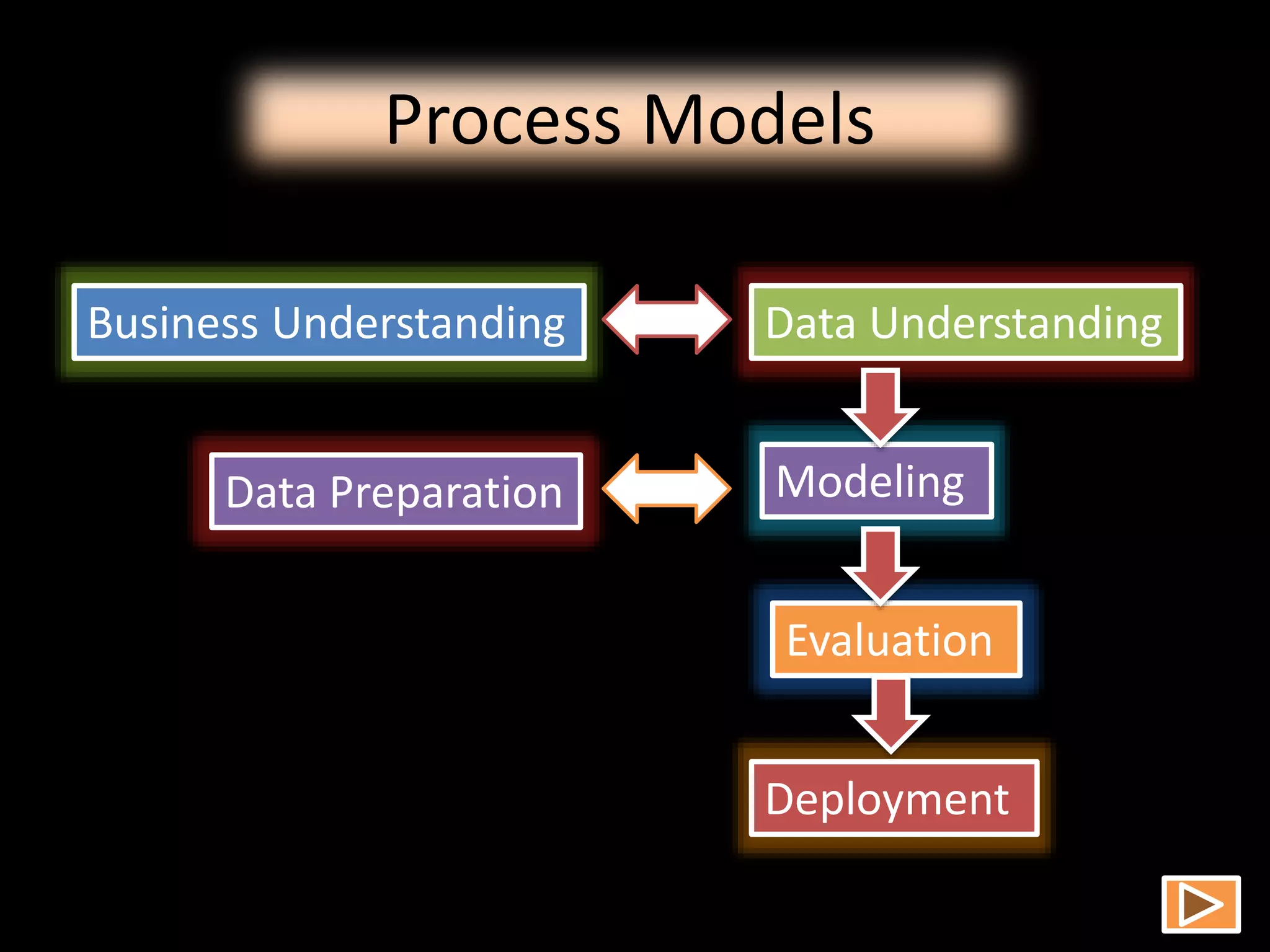 Process Models
Business Understanding Data Understanding
Data Preparation Modeling
Evaluation
Deployment
 