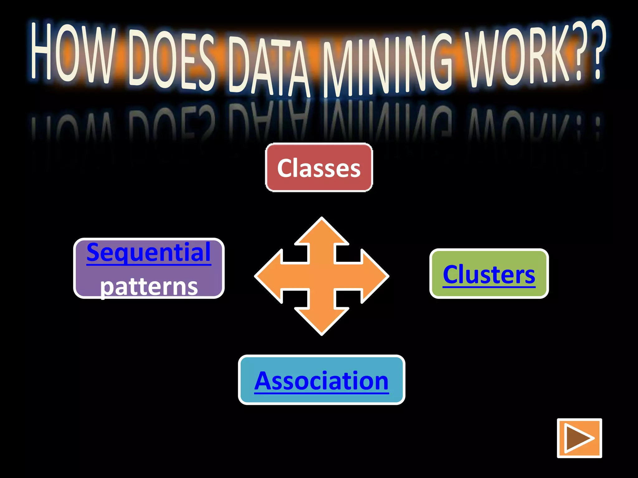 Classes
Clusters
Association
Sequential
patterns
 