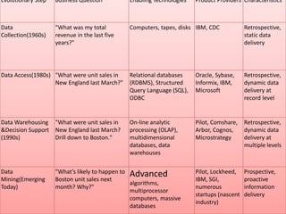Evolutionary Step Business Question Enabling Technologies Product Providers Characteristics
Data
Collection(1960s)
"What was my total
revenue in the last five
years?"
Computers, tapes, disks IBM, CDC Retrospective,
static data
delivery
Data Access(1980s) "What were unit sales in
New England last March?"
Relational databases
(RDBMS), Structured
Query Language (SQL),
ODBC
Oracle, Sybase,
Informix, IBM,
Microsoft
Retrospective,
dynamic data
delivery at
record level
Data Warehousing
&Decision Support
(1990s)
"What were unit sales in
New England last March?
Drill down to Boston."
On-line analytic
processing (OLAP),
multidimensional
databases, data
warehouses
Pilot, Comshare,
Arbor, Cognos,
Microstrategy
Retrospective,
dynamic data
delivery at
multiple levels
Data
Mining(Emerging
Today)
"What’s likely to happen to
Boston unit sales next
month? Why?"
Advanced
algorithms,
multiprocessor
computers, massive
databases
Pilot, Lockheed,
IBM, SGI,
numerous
startups (nascent
industry)
Prospective,
proactive
information
delivery
 