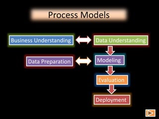 Process Models
Business Understanding Data Understanding
Data Preparation Modeling
Evaluation
Deployment
 