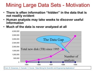 Mining Large Data Sets - Motivation There is often information “hidden” in the data that is  not readily evident Human analysts may take weeks to discover useful information Much of the data is never analyzed at all The Data Gap Total new disk (TB) since 1995 Number of analysts From: R. Grossman, C. Kamath, V. Kumar, “Data Mining for Scientific and Engineering Applications” 