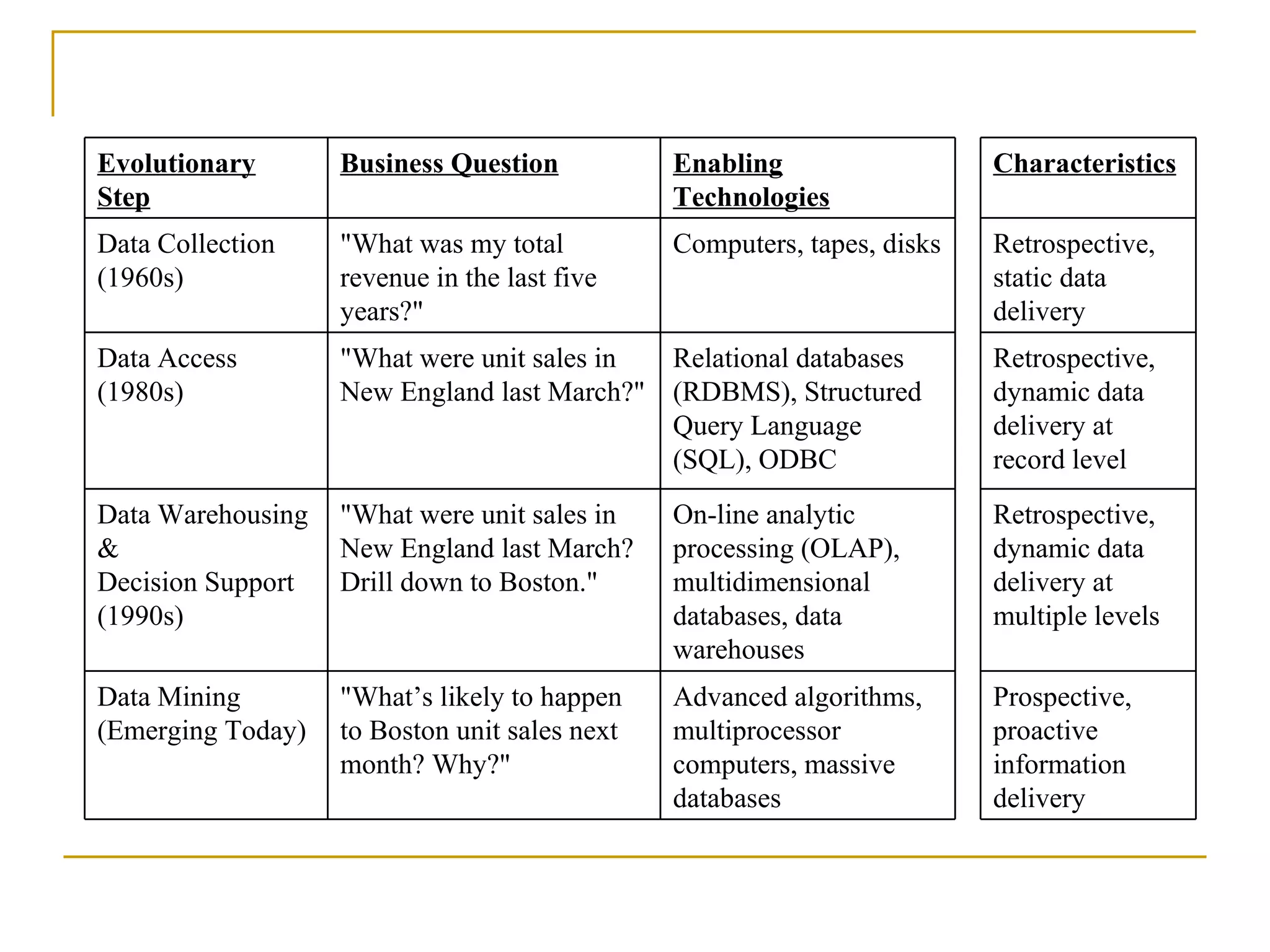 Prospective, proactive information delivery Advanced algorithms, multiprocessor computers, massive databases &quot;What’s likely to happen to Boston unit sales next month? Why?&quot; Data Mining (Emerging Today) Retrospective, dynamic data delivery at multiple levels On-line analytic processing (OLAP), multidimensional databases, data warehouses &quot;What were unit sales in New England last March? Drill down to Boston.&quot; Data Warehousing & Decision Support (1990s) Retrospective, dynamic data delivery at record level Relational databases (RDBMS), Structured Query Language (SQL), ODBC &quot;What were unit sales in New England last March?&quot; Data Access (1980s) Retrospective, static data delivery Computers, tapes, disks &quot;What was my total revenue in the last five years?&quot; Data Collection (1960s) Characteristics Enabling Technologies Business Question Evolutionary Step 