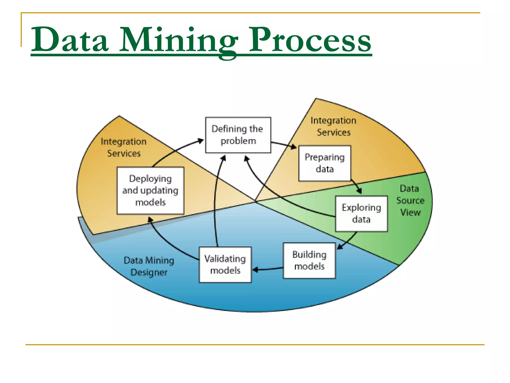 Data Mining Process 