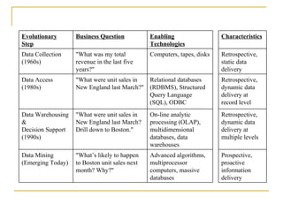 Prospective, proactive information delivery Advanced algorithms, multiprocessor computers, massive databases "What’s likely to happen to Boston unit sales next month? Why?" Data Mining (Emerging Today) Retrospective, dynamic data delivery at multiple levels On-line analytic processing (OLAP), multidimensional databases, data warehouses "What were unit sales in New England last March? Drill down to Boston." Data Warehousing & Decision Support (1990s) Retrospective, dynamic data delivery at record level Relational databases (RDBMS), Structured Query Language (SQL), ODBC "What were unit sales in New England last March?" Data Access (1980s) Retrospective, static data delivery Computers, tapes, disks "What was my total revenue in the last five years?" Data Collection (1960s) Characteristics Enabling Technologies Business Question Evolutionary Step 