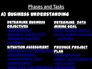 A difficult to understand technology requiring an advanced degree in computer scienceData Mining IsA class of techniques that find patterns in data.