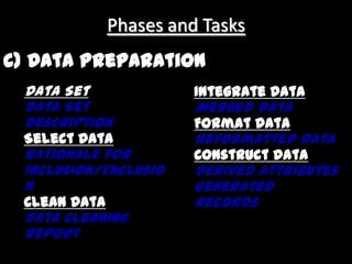 A relatively easy task that requires knowledge of the business problem/subject matter expertise.Data Mining IsA class of techniques that find patterns in data.