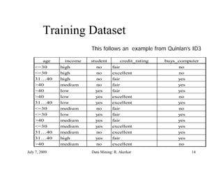 Training Dataset
                         This follows an example from Quinlan’s ID3

         age    income   student         credit_rating   buys_computer
    <=30       high        no       fair                      no
    <=30         g
               high        no       excellent                 no
    31…40      high        no       fair                      yes
    >40        medium      no       fair                      yes
    >40        low         yes      fair                      yes
    >40        low         yes      excellent                 no
    31…40      low         yes      excellent                 yes
    <=30       medium      no       fair                      no
    <=30       low         yes      fair                      yes
    >40        medium      yes      fair                      yes
    <=30       medium      yes      excellent                 yes
    31…40      medium      no       excellent                 yes
    31…40        g
               high        y
                           yes      fair                      y
                                                              yes
    >40        medium      no       excellent                 no
July 7, 2009             Data Mining: R. Akerkar                    14
 