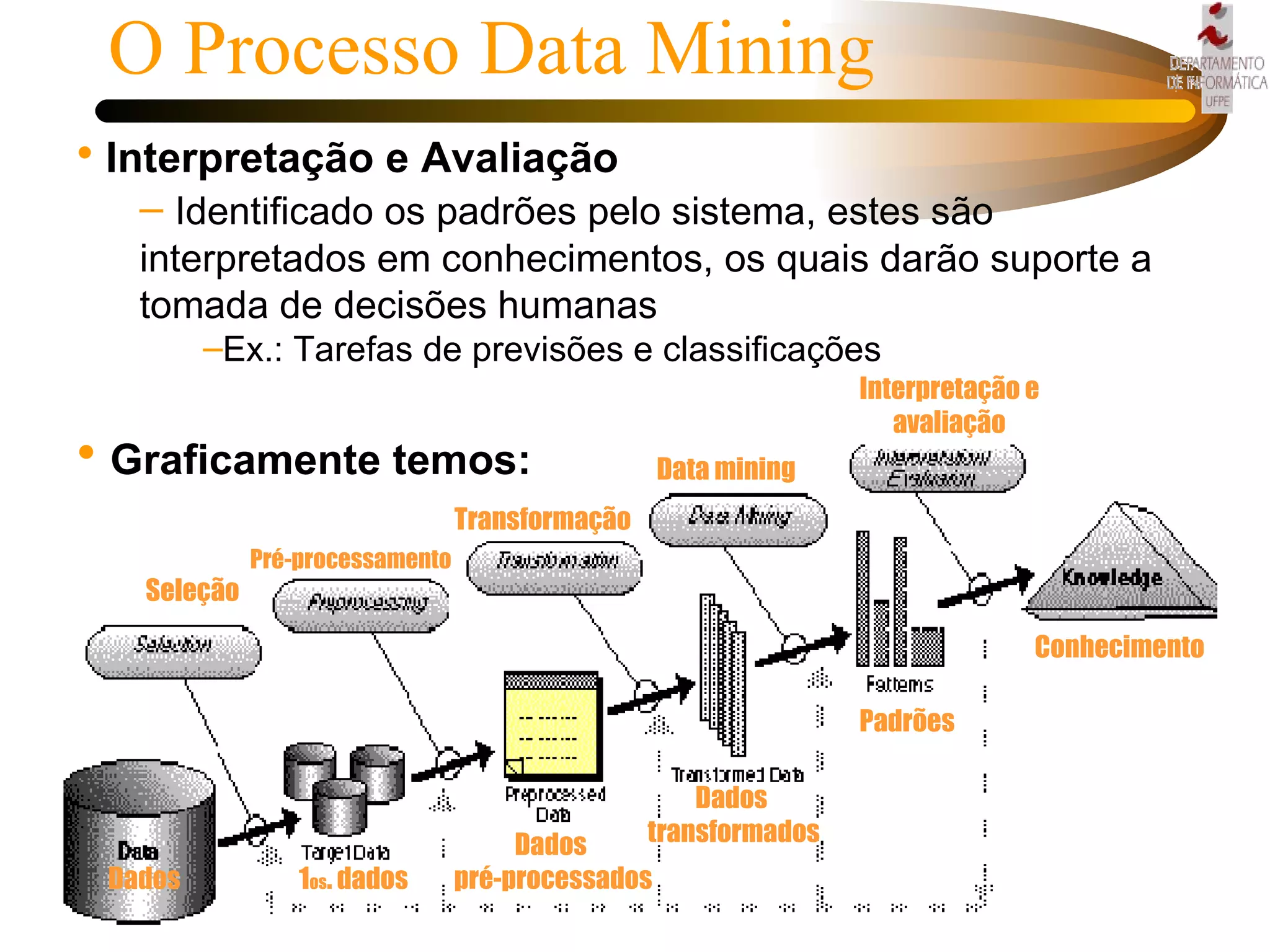 Interpretação e Avaliação Identificado os padrões pelo sistema, estes são interpretados em conhecimentos, os quais darão suporte a tomada de decisões humanas Ex.: Tarefas de previsões e classificações O Processo Data Mining Seleção Pré-processamento Transformação Data mining Interpretação e avaliação Conhecimento Dados 1 os . dados Dados  pré-processados Dados  transformados Padrões Graficamente temos: 