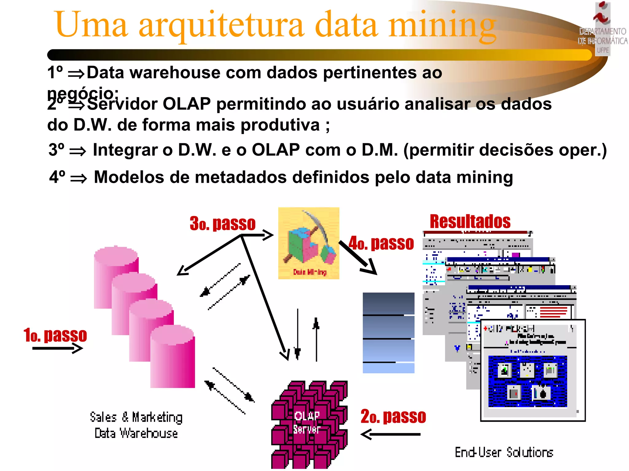 Uma arquitetura data mining Resultados 1º   Data warehouse com dados pertinentes ao negócio; 2º   Servidor OLAP permitindo ao usuário analisar os dados do D.W. de forma mais produtiva ; 4º    Modelos de metadados definidos pelo data mining 3º    Integrar   o D.W. e o OLAP com o D.M. (permitir decisões oper.) 1 o . passo 2 o . passo 4 o . passo 3 o . passo 