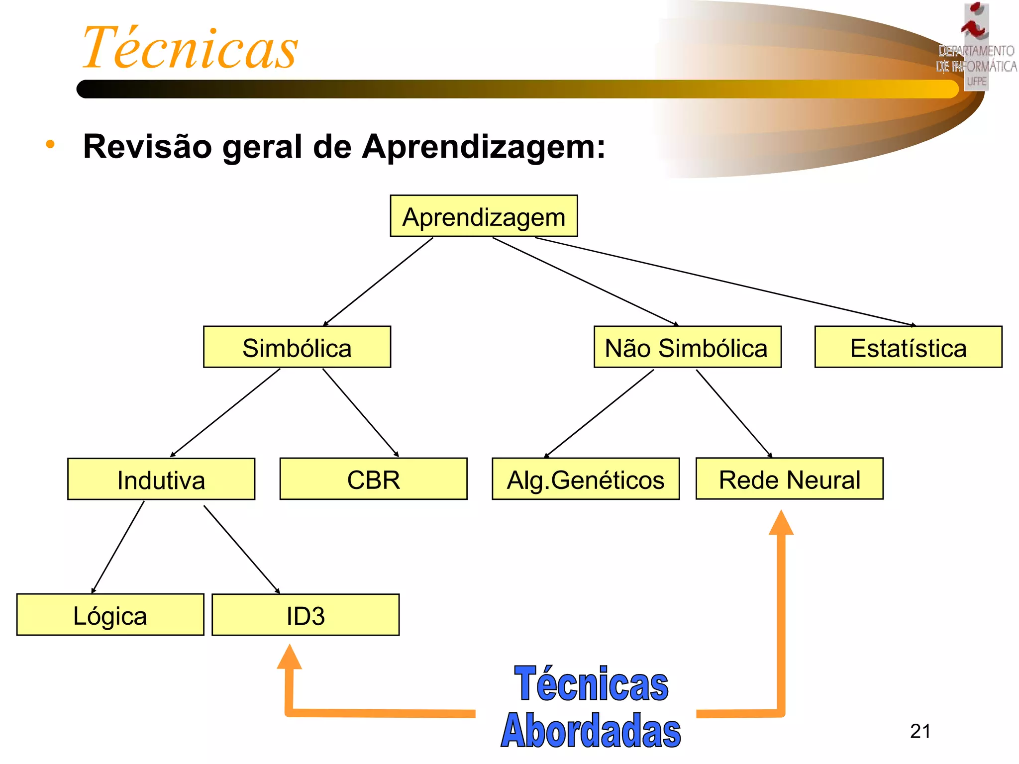 Revisão geral de Aprendizagem:  Técnicas Técnicas Abordadas Lógica ID3 Aprendizagem Indutiva CBR Estatística Não Simbólica Simbólica Alg.Genéticos Rede Neural 