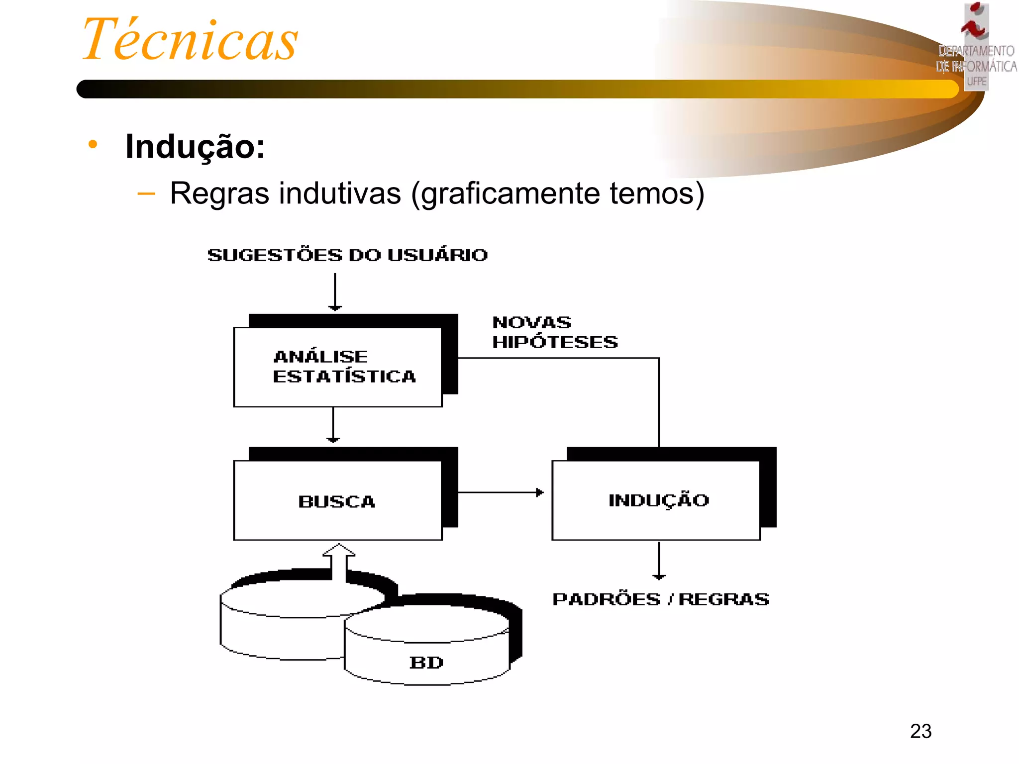 Técnicas Indução: Regras indutivas (graficamente temos) 