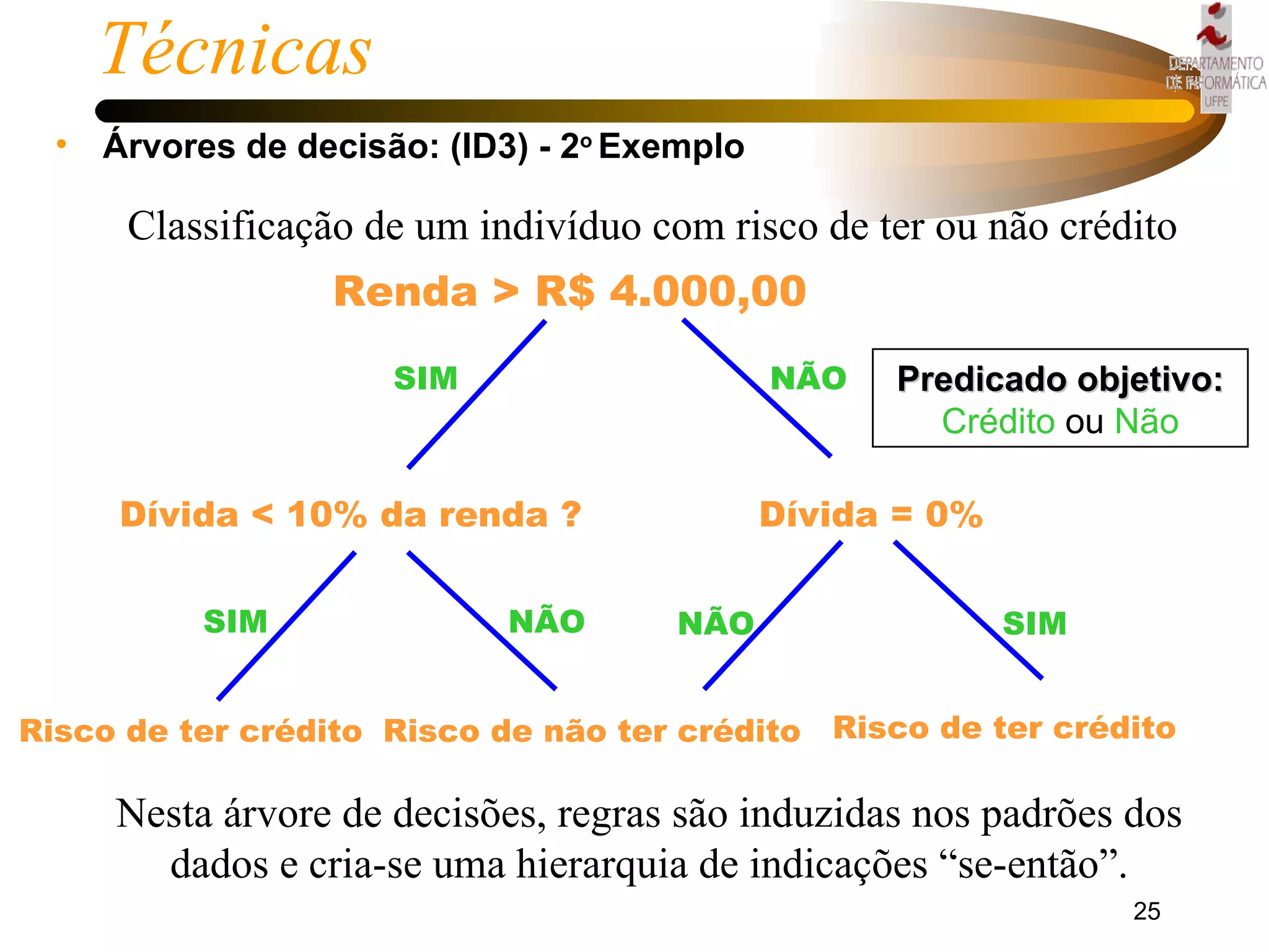 Técnicas Árvores de decisão: (ID3) - 2 o  Exemplo  Risco de ter crédito Risco de não ter crédito Risco de ter crédito SIM SIM SIM NÃO NÃO NÃO Nesta árvore de decisões, regras são induzidas nos padrões dos dados e cria-se uma hierarquia de indicações “se-então”. Classificação de um indivíduo com risco de ter ou não crédito Predicado objetivo: Crédito  ou  Não  Renda > R$ 4.000,00 Dívida < 10% da renda ? Dívida = 0% 