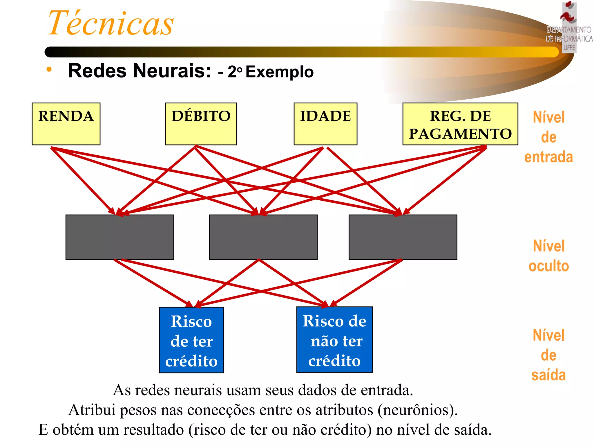 Redes Neurais:  - 2 o  Exemplo  Técnicas As redes neurais usam seus dados de entrada. Atribui pesos nas conecções entre os atributos (neurônios). E obtém um resultado (risco de ter ou não crédito) no nível de saída. Nível de entrada Nível oculto Nível de saída RENDA REG. DE PAGAMENTO IDADE DÉBITO Risco de ter crédito Risco de não ter crédito 
