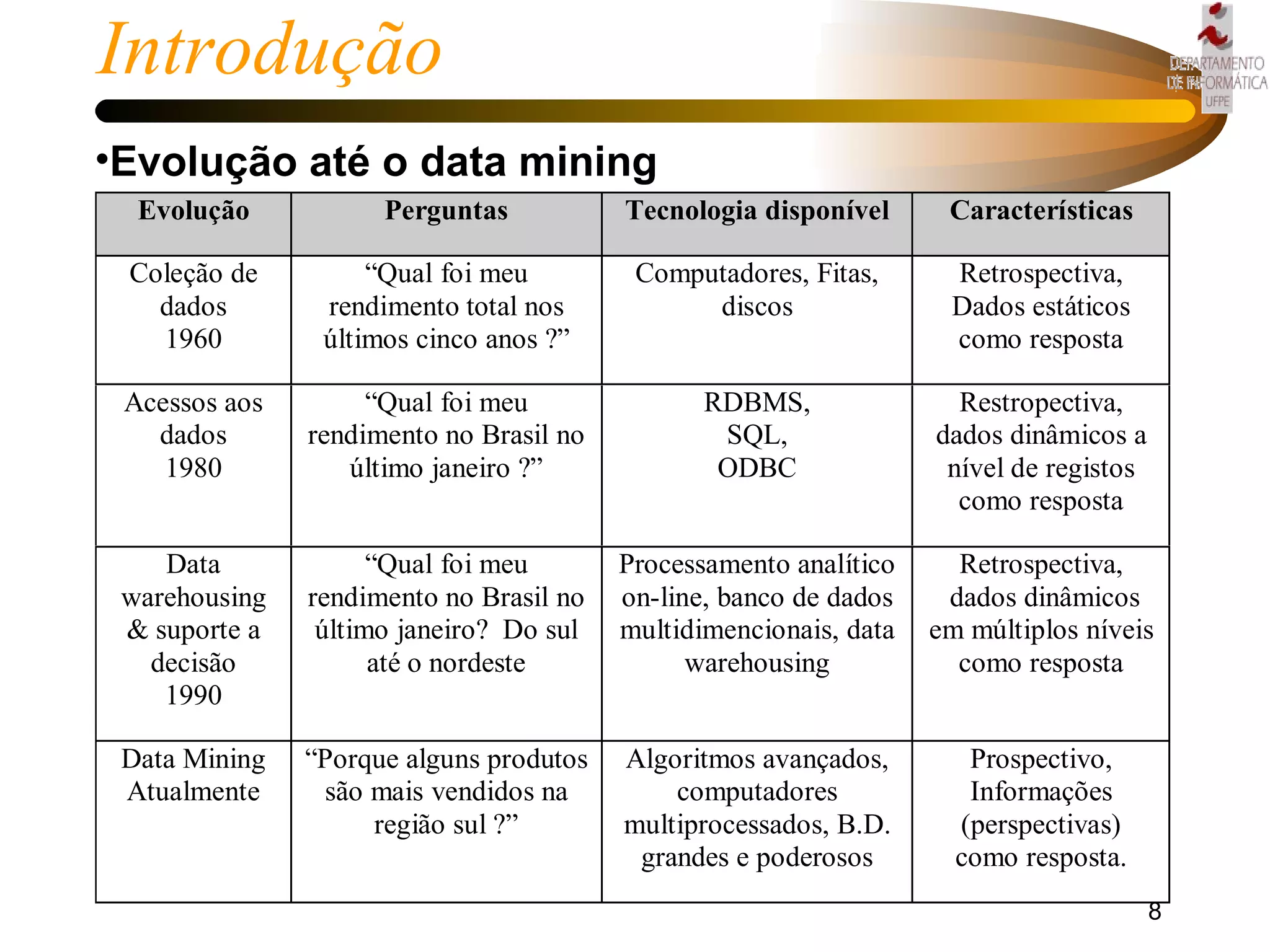 Introdução Evolução até o data mining 